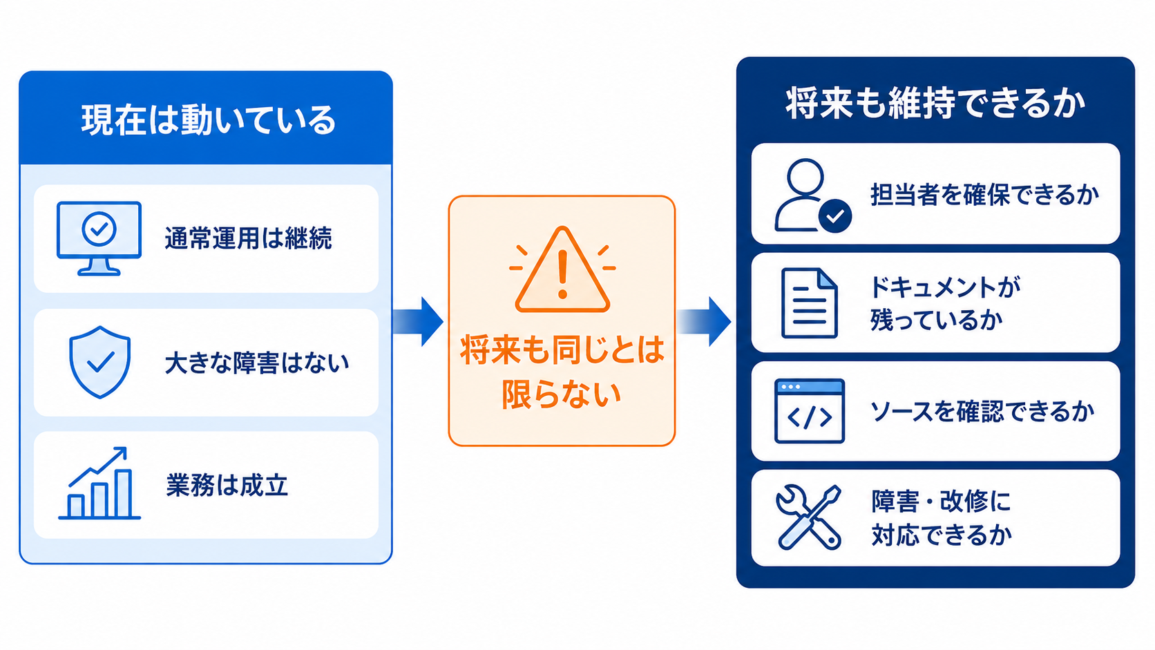 現在の安定稼働と将来の運用継続性を分け、担当者やドキュメント、ソース確認の必要性を整理した比較図