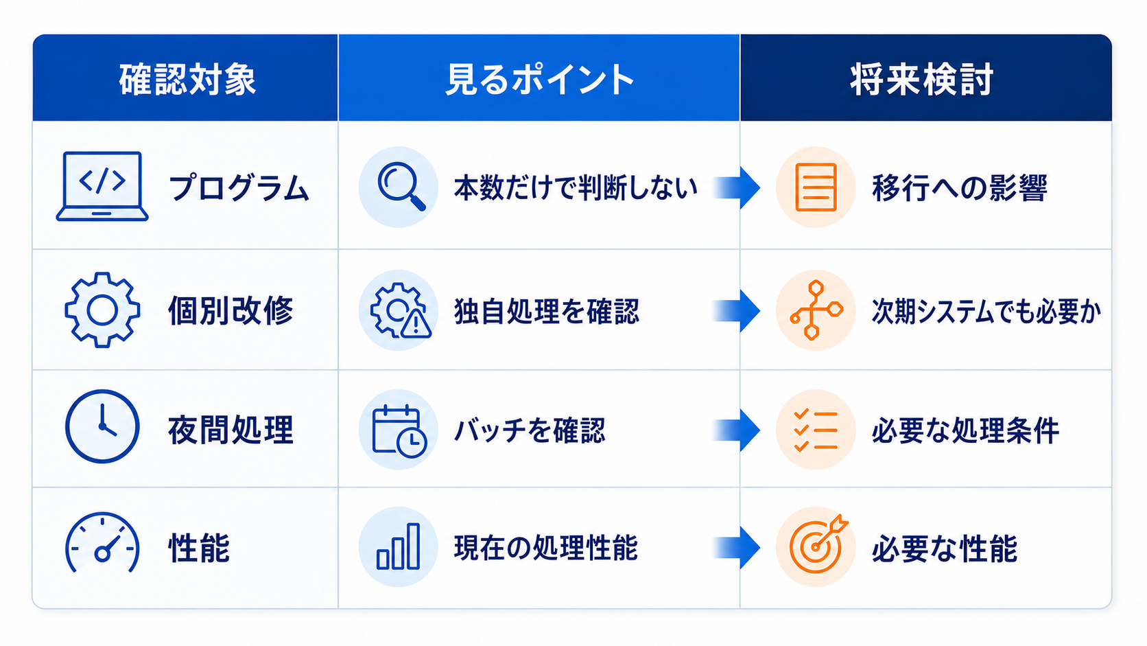 プログラム本数だけでなく、ソースの複雑さや個別改修、夜間バッチ、処理性能からシステム規模を整理する比較表
