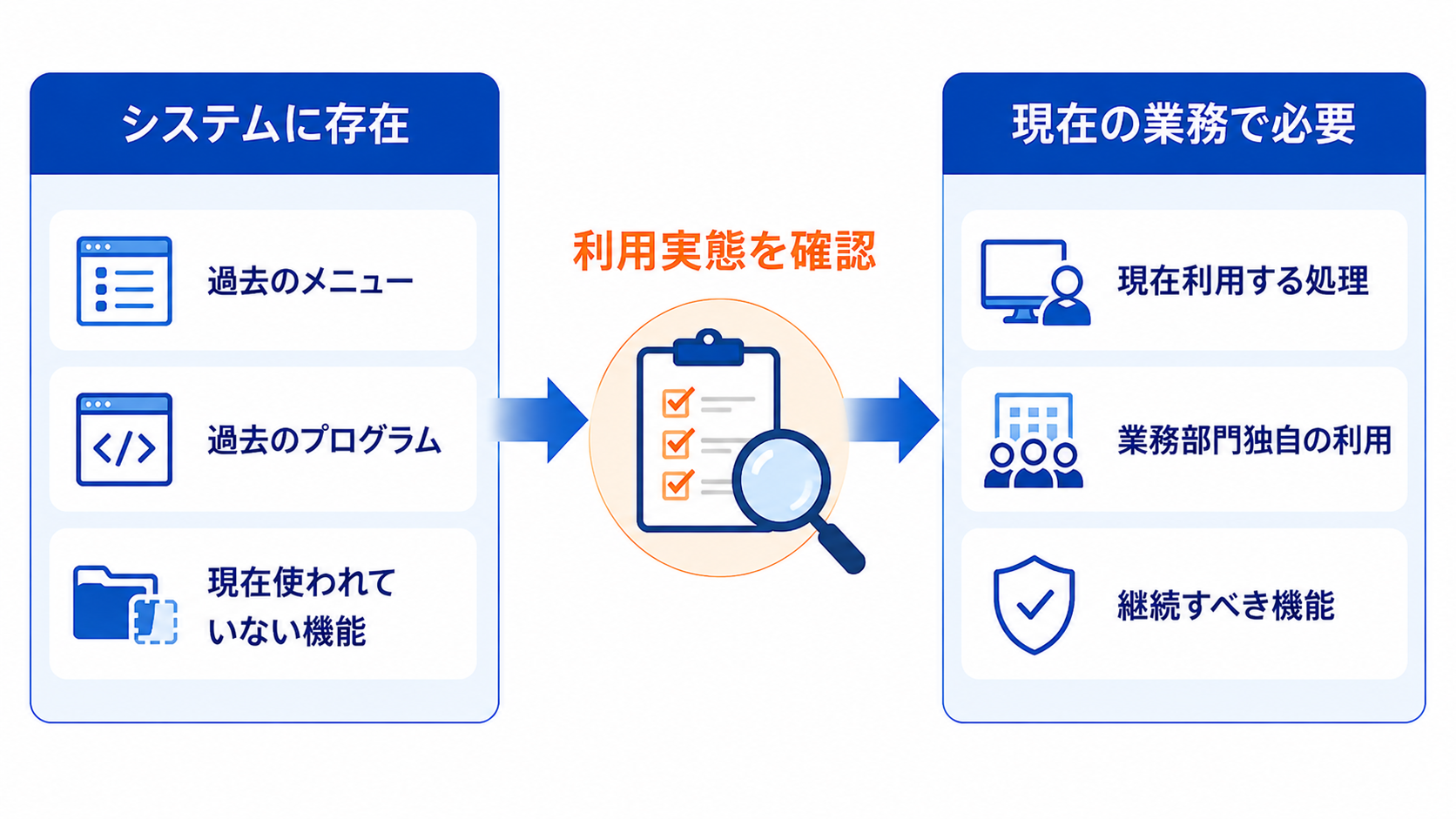 システムに存在する機能と現在の業務で必要な機能を分け、実際の利用状況を確認する重要性を整理した比較図
