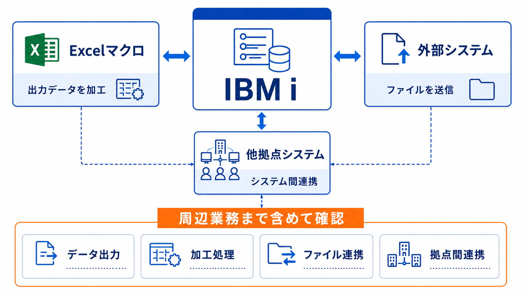 IBM iを中心にExcelマクロ、外部システム、他拠点システムとのデータ加工やファイル連携を整理した関係性マップ