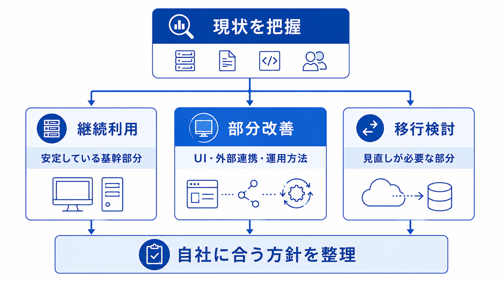 AS400／IBM iの現状把握を起点に、継続利用、部分改善、移行検討の3つの将来方針を整理した関係性マップ