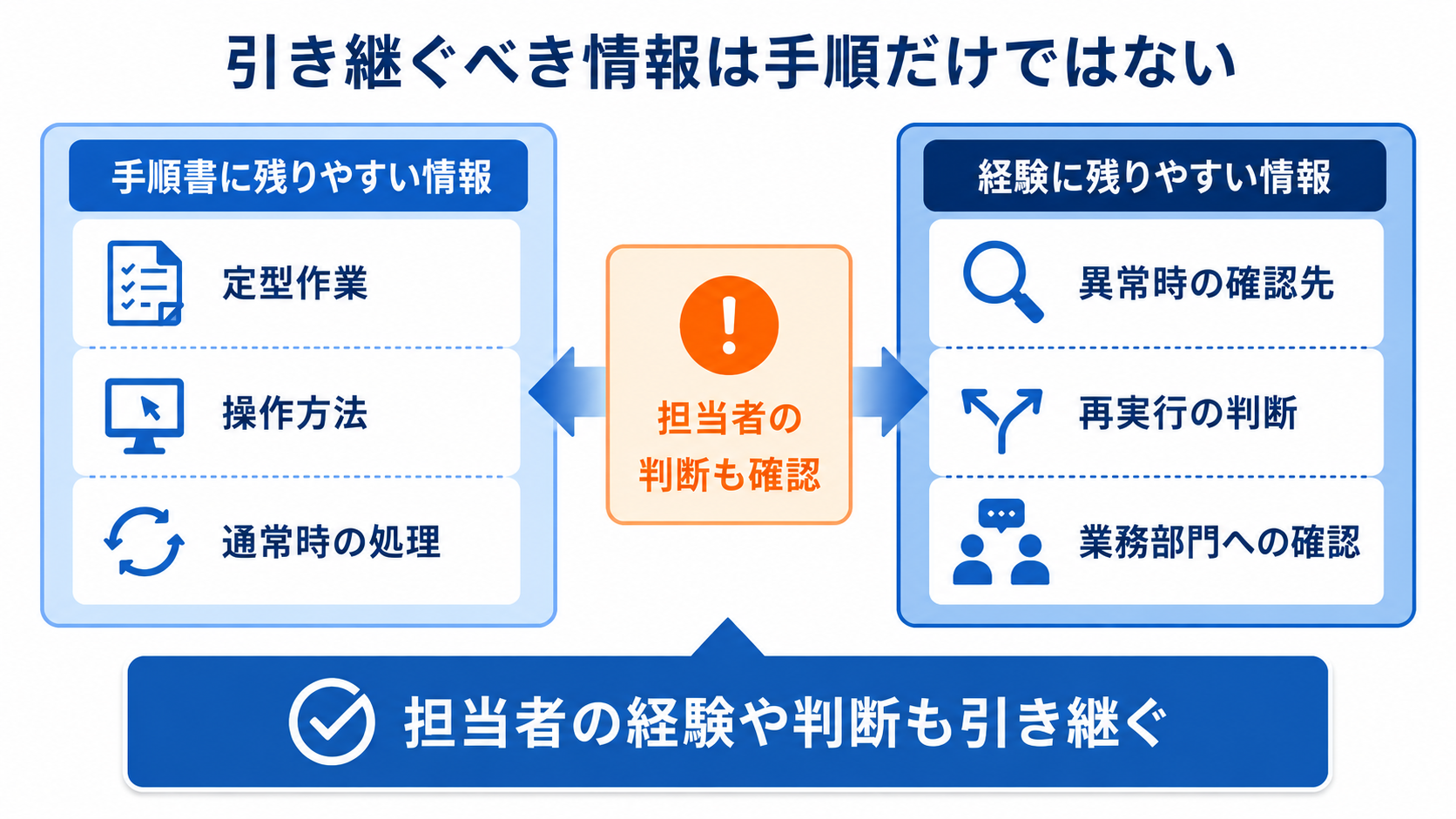 定型作業や操作方法など手順書に残る情報と、異常時の確認先や再実行判断など担当者の経験に残る情報を比較した図解