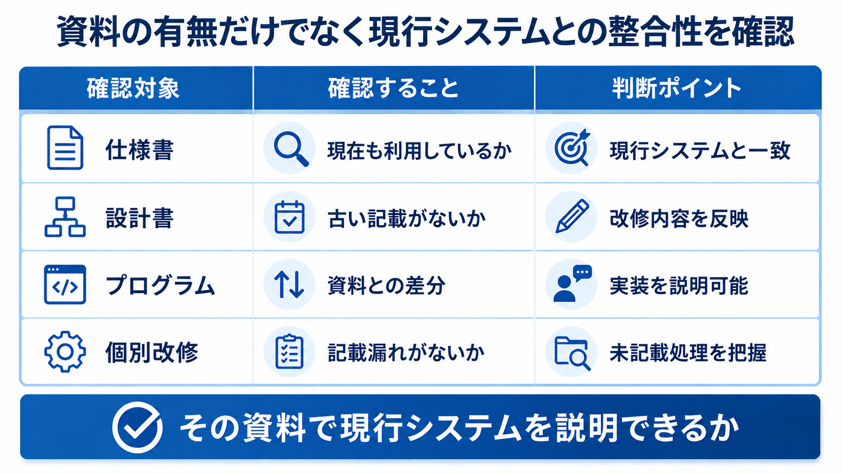 仕様書や設計書について、現在も利用できるか、古い記載やプログラムとの差分、個別改修の反映状況を確認する比較表