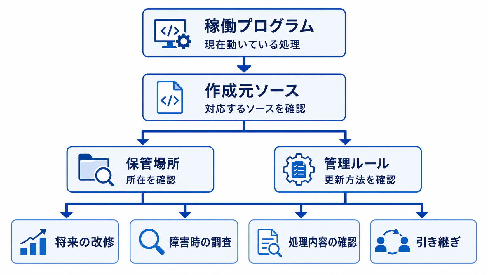 稼働中のプログラムから作成元ソース、保管場所、管理ルールまでを確認し、将来の改修や障害対応につなげる関係性マップ