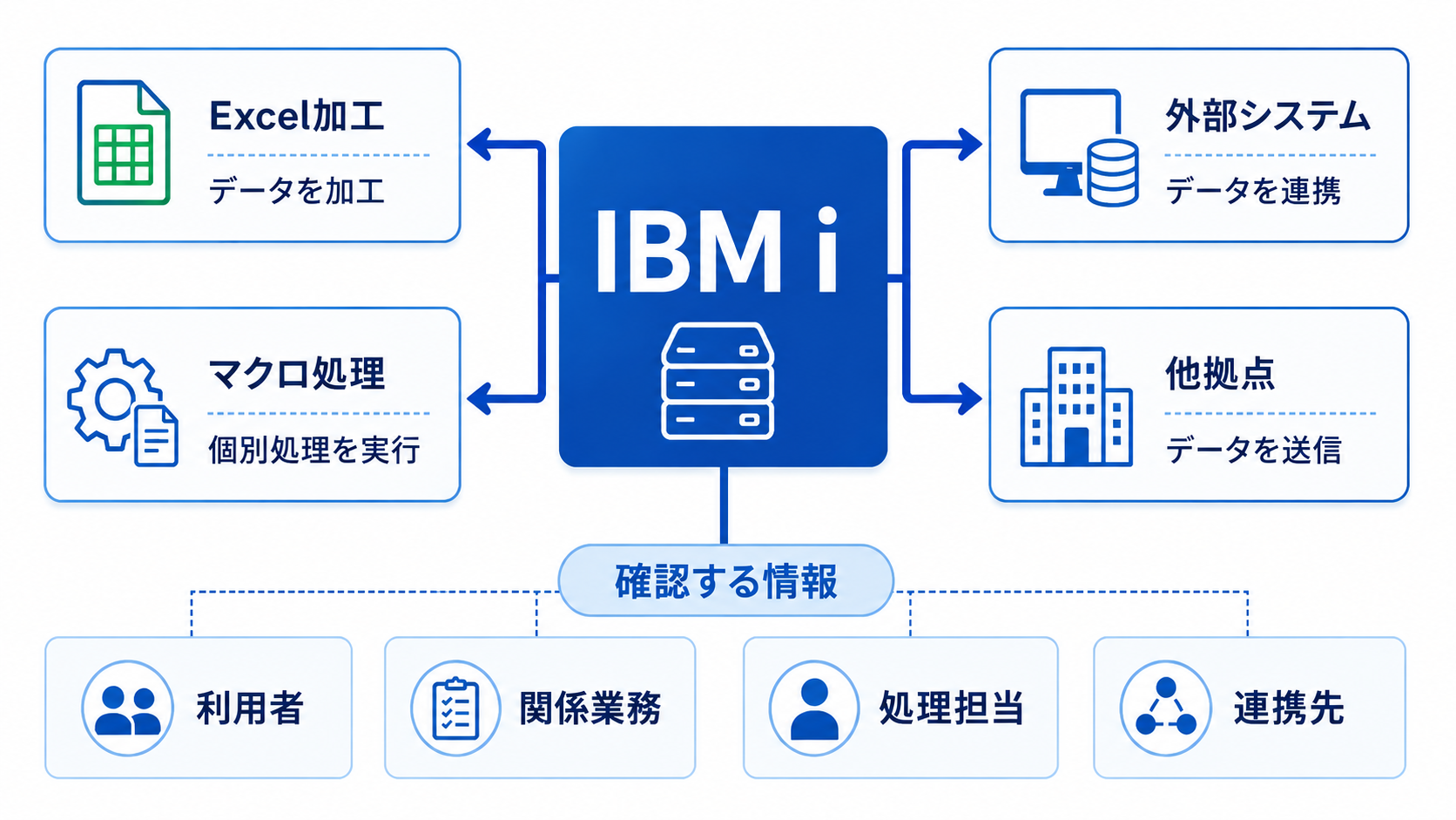 IBM iを中心にExcel加工、マクロ処理、外部システム、他拠点へのデータ連携と利用者・関係業務を整理した関係性マップ