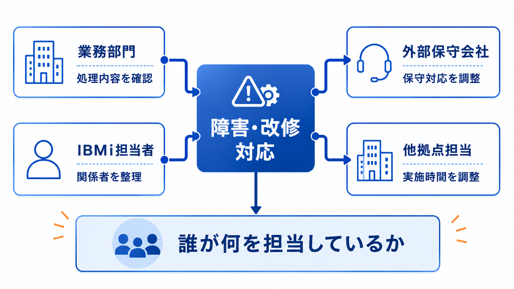 障害や改修時に連携する業務部門、外部保守会社、他拠点担当者と、それぞれの確認・調整役割を整理した関係性マップ