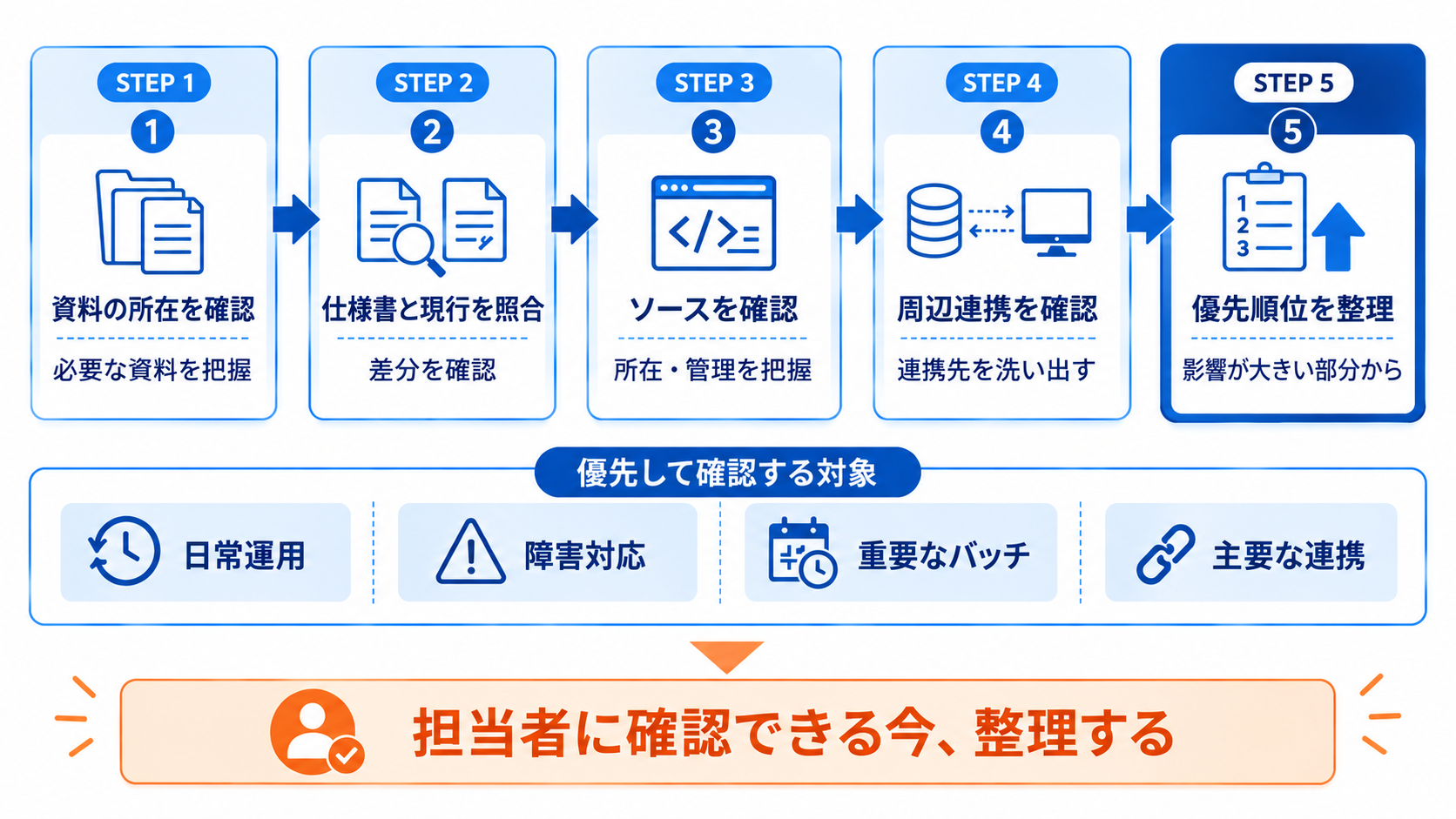IBM i担当者の退職前に、資料・仕様書・ソース・周辺連携を確認し、影響の大きい運用情報から優先して整理する5ステップ図