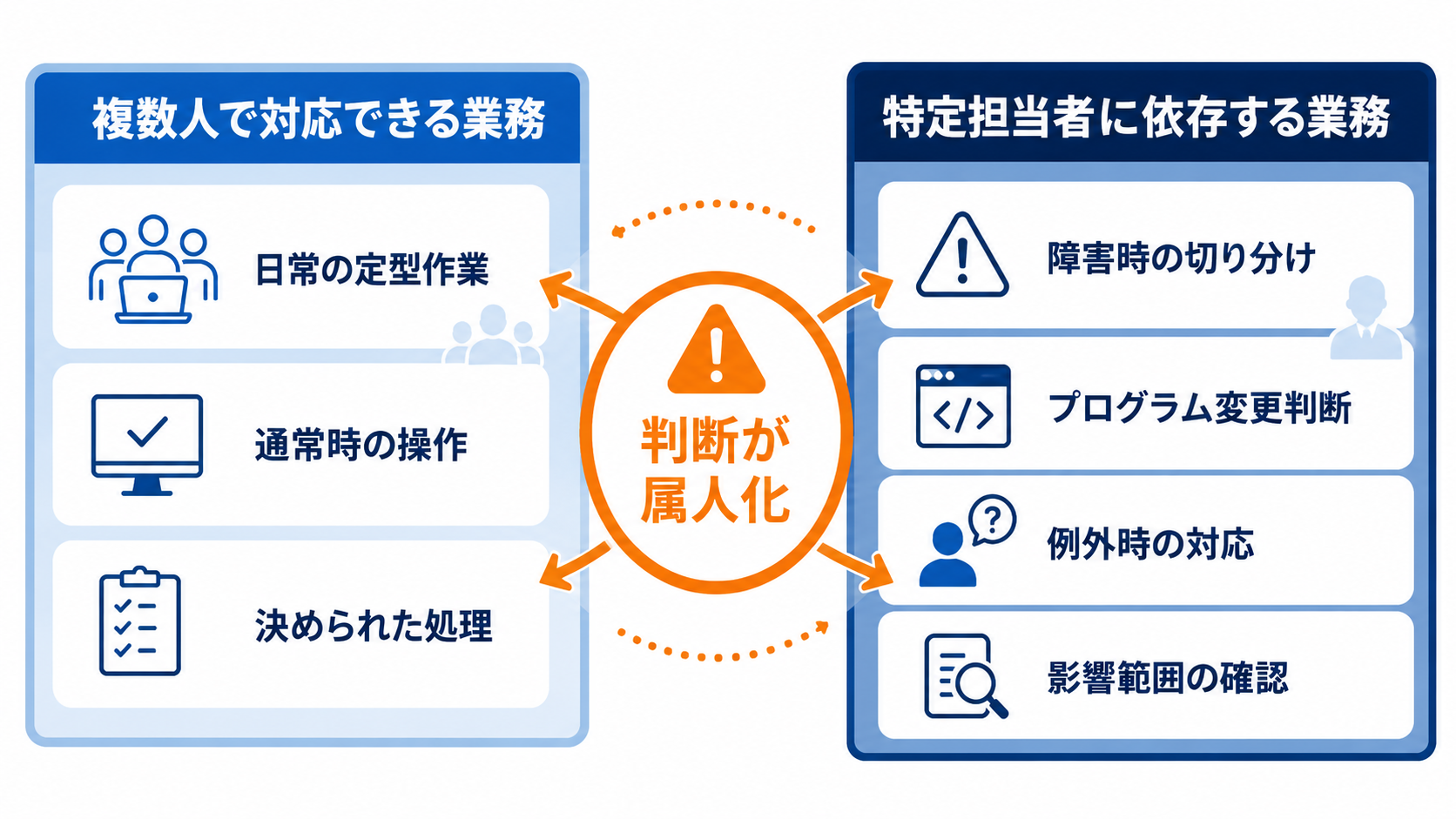 複数人で対応できる定型業務と、障害対応や変更判断など特定担当者に依存する業務を比較した図解