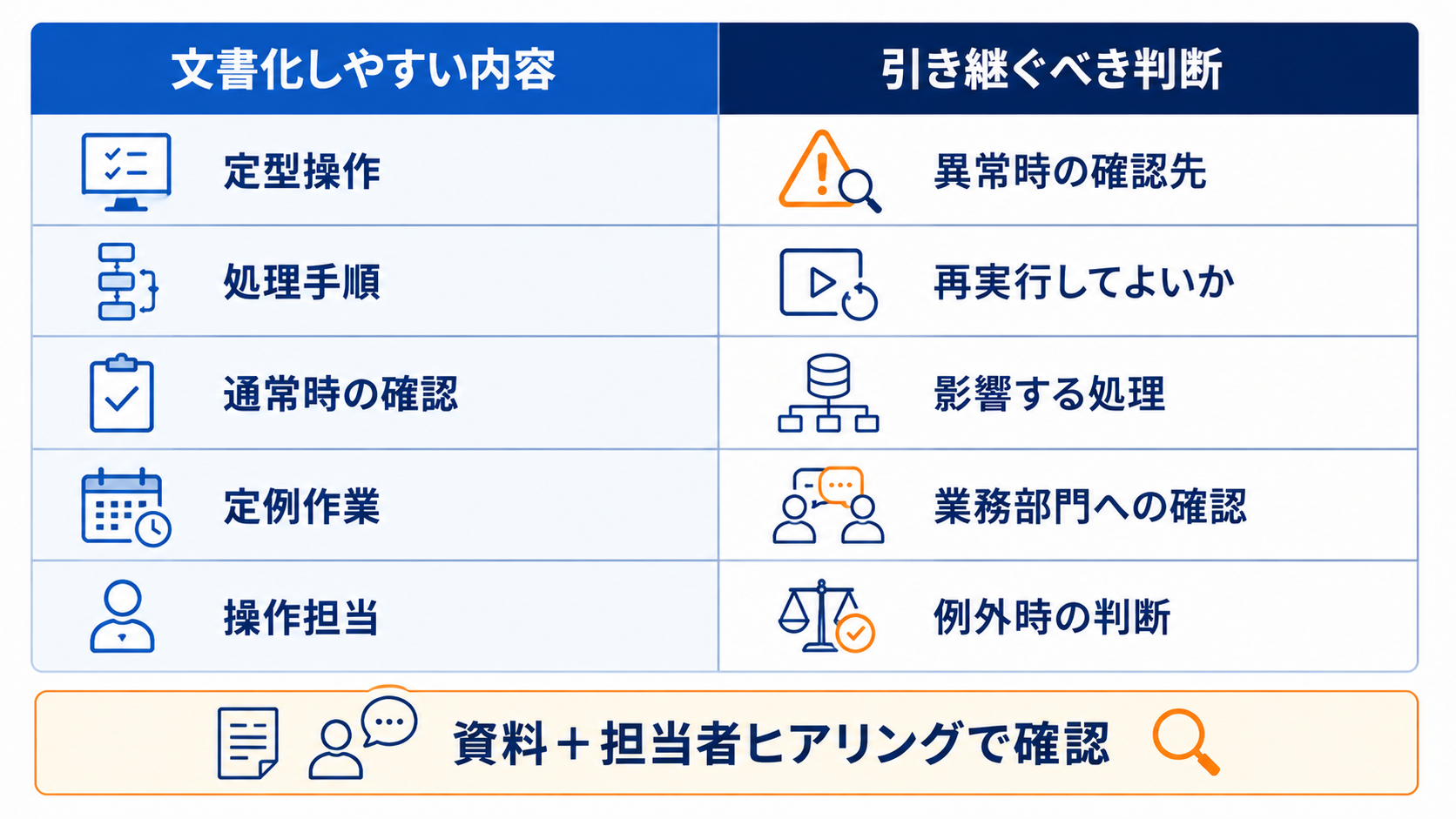 定型操作や処理手順と、異常時の確認先や再実行可否など経験に依存する判断事項を対比した整理表