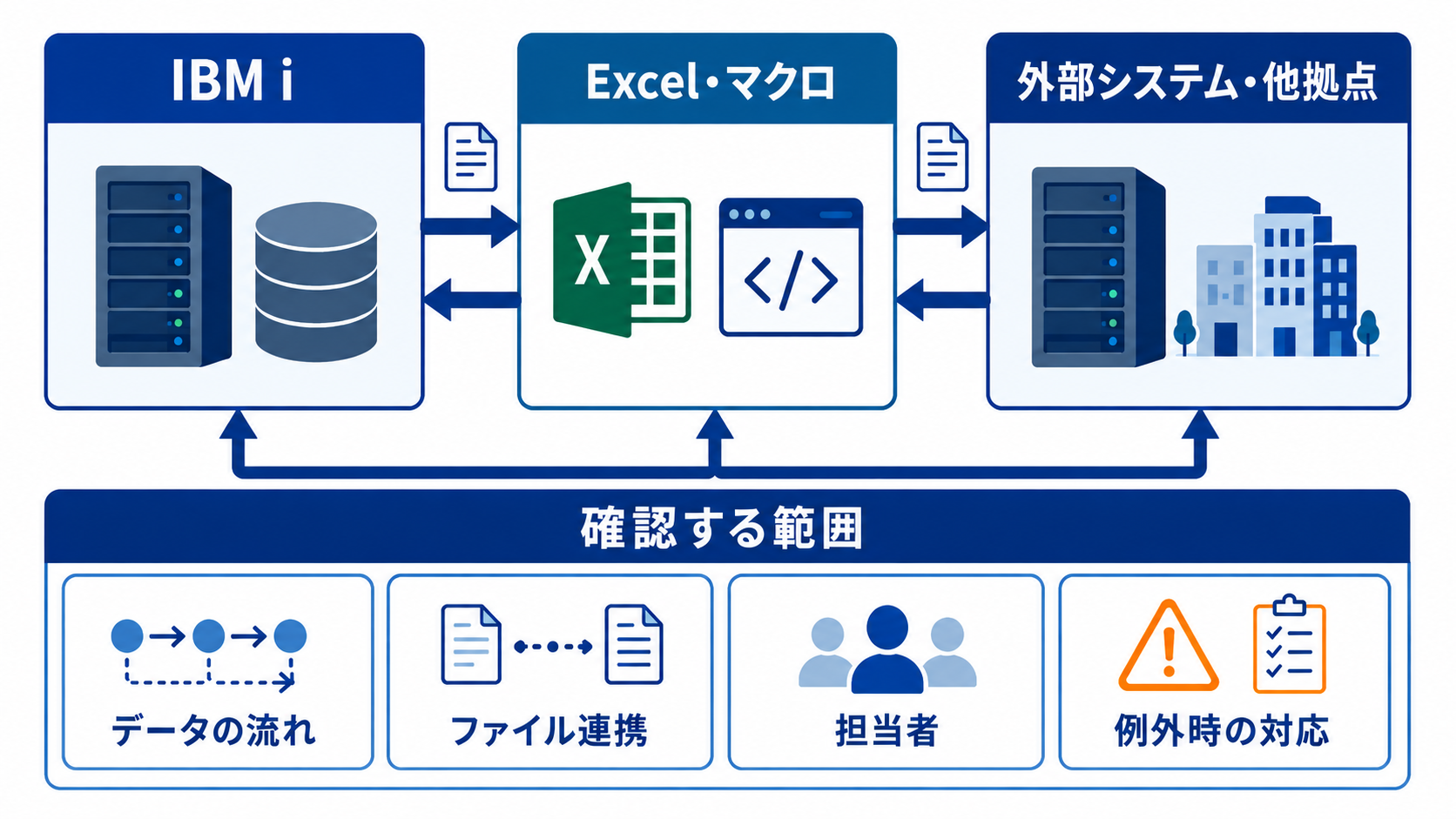 IBM iからExcel・マクロ、外部システムや他拠点までのデータ連携と確認範囲を整理した関係性マップ