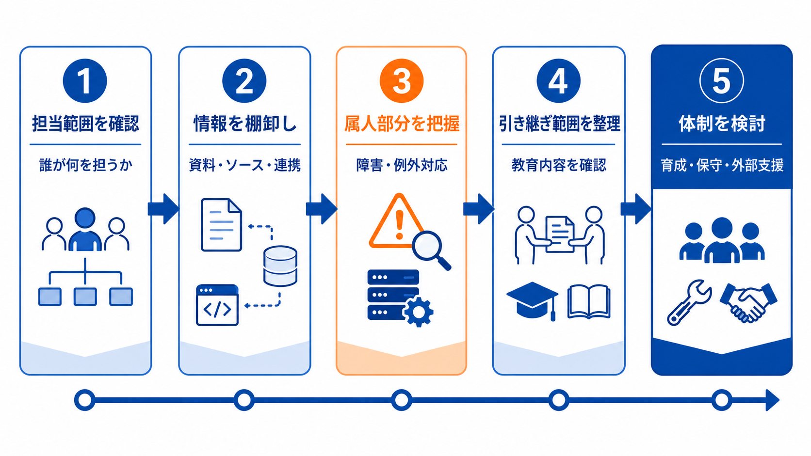 担当範囲の確認から情報棚卸し、属人化把握、引き継ぎ範囲整理、運用体制検討までを示す5ステップ