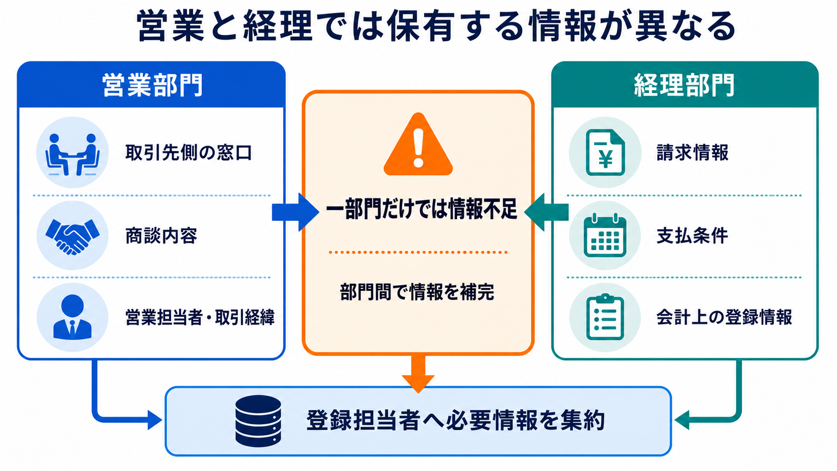 営業部門と経理部門が保有する情報の違いを整理し、部門間で情報を補完して登録担当者へ必要情報を集約する流れを示した図解