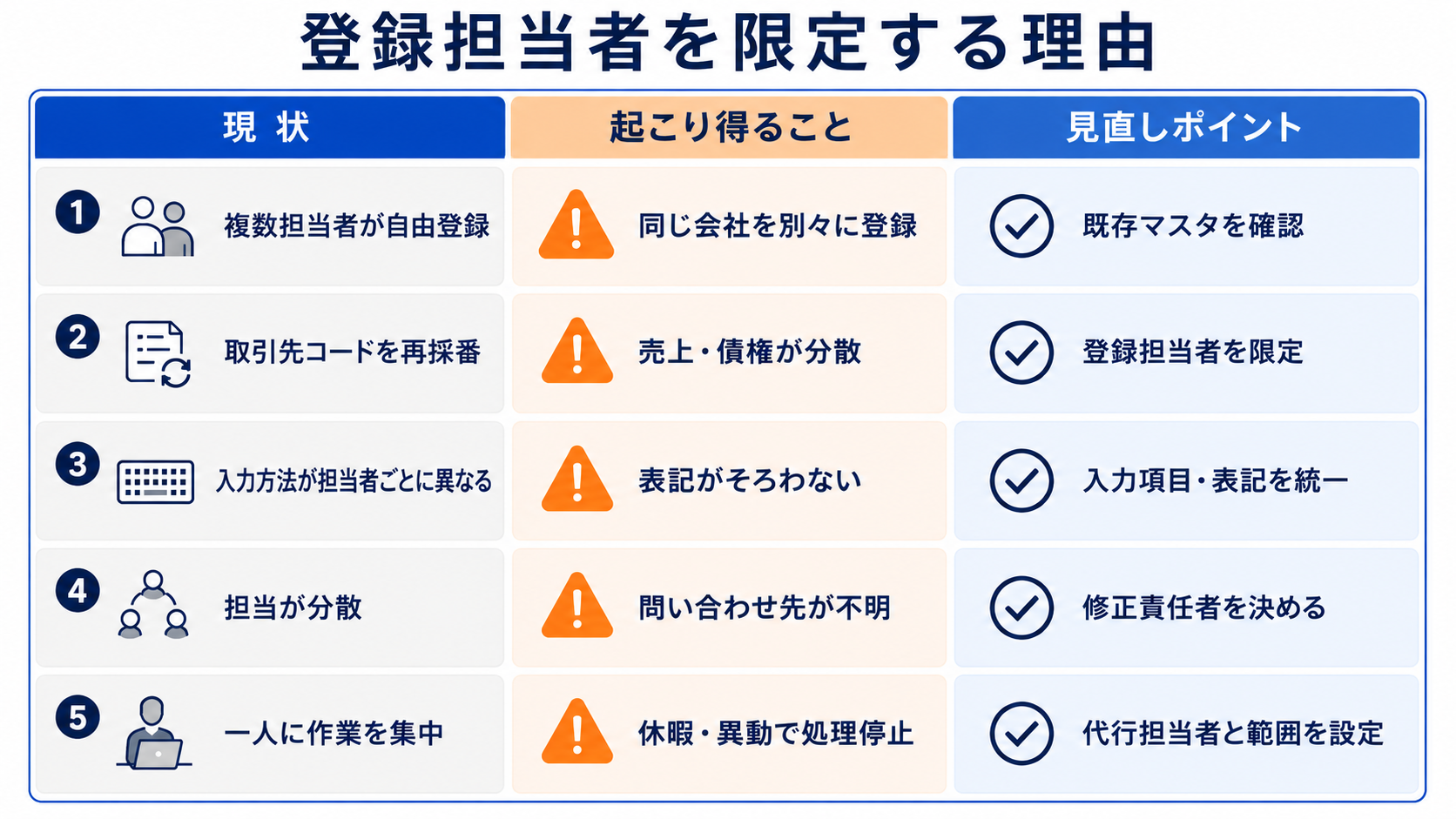 登録担当者を限定する理由として、自由登録で起こり得る課題と見直しポイントを対比した比較表