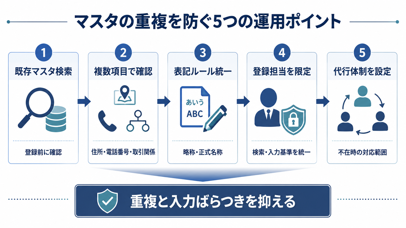 既存マスタ検索、複数項目の確認、表記統一、登録担当の限定、代行体制までを整理した重複防止の業務フロー
