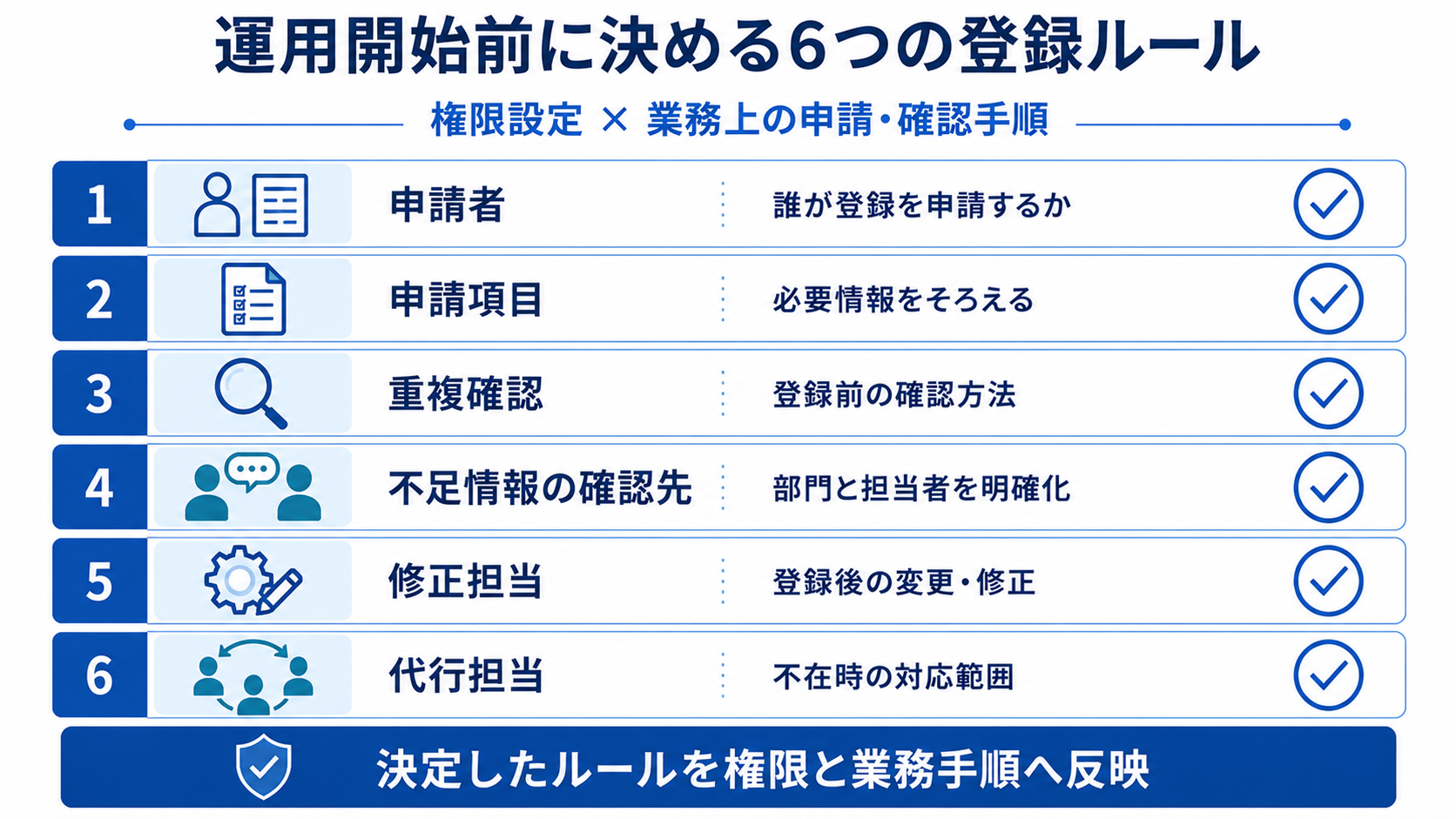 申請者、申請項目、重複確認、不足情報の確認先、修正担当、代行担当の6項目を整理した運用ルールのチェックリスト