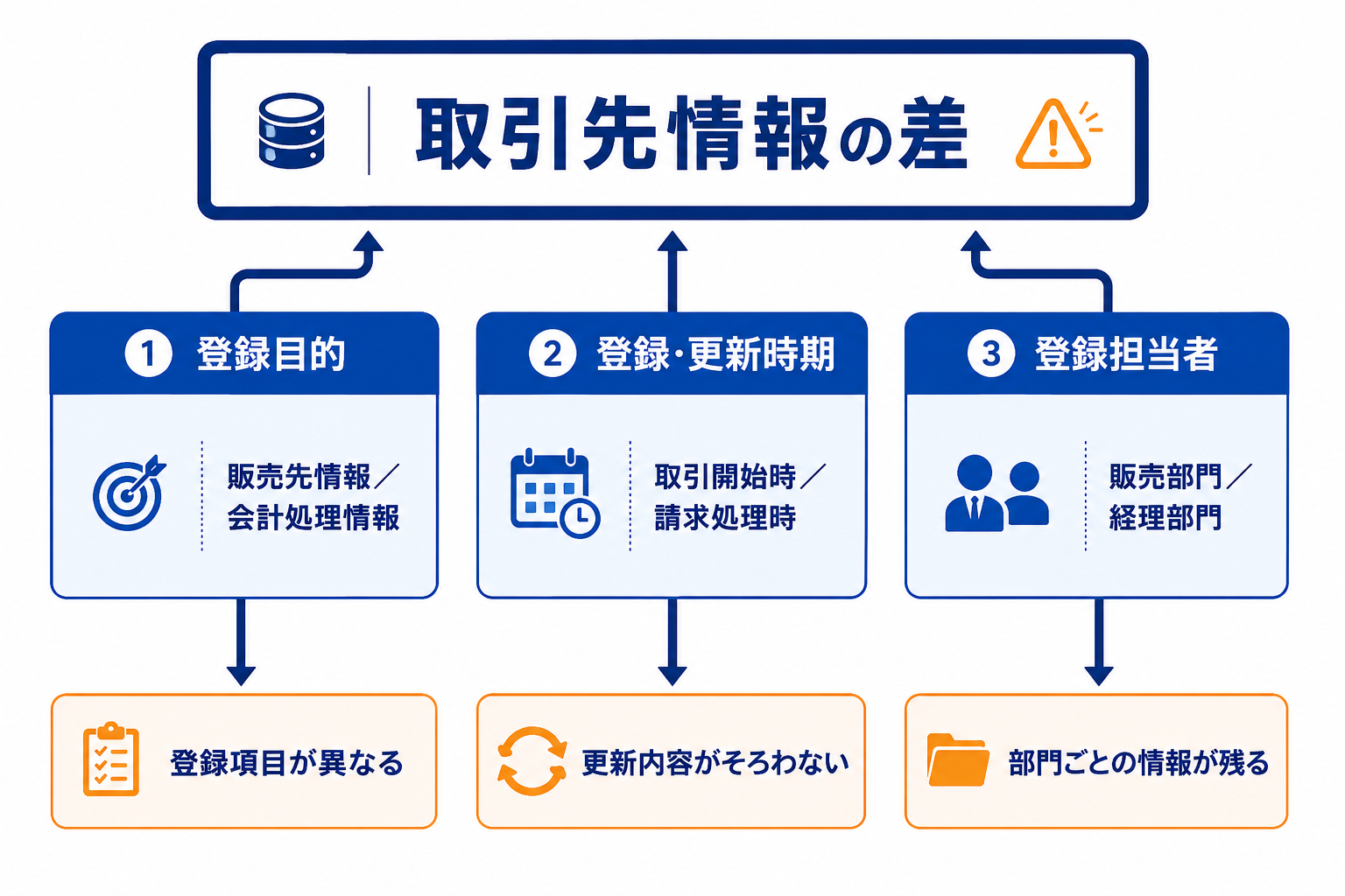 販売管理と会計管理で取引先情報に差が生じる要因を、登録目的・更新時期・担当者の三つに整理した図解