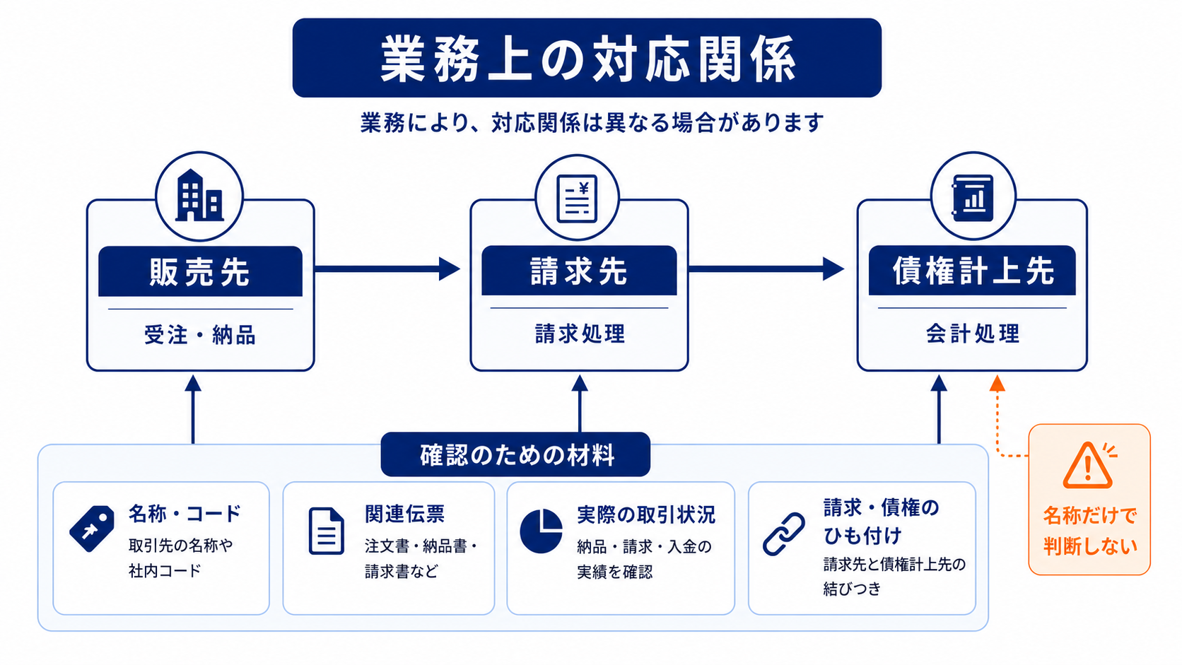 販売先、請求先、債権計上先の関係と、名称や関連伝票など対応付けに必要な確認材料を整理した関係図