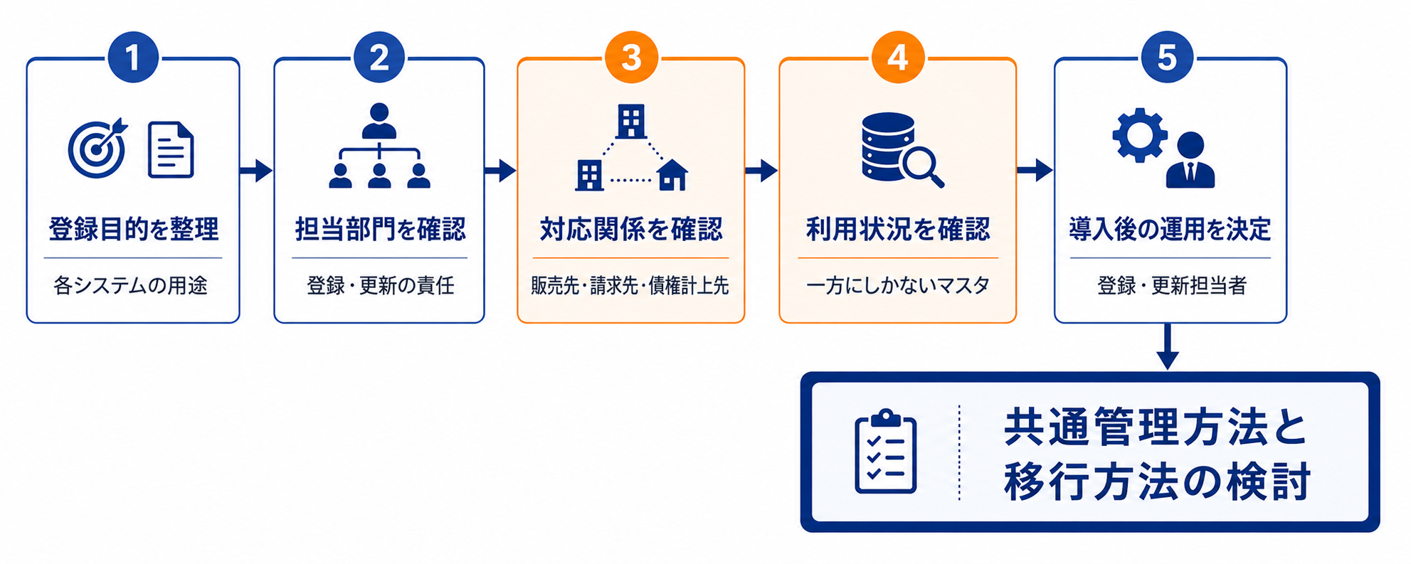 SAP Business One導入前に、取引先マスタの目的や対応関係、導入後の担当者を確認する五段階の業務フロー