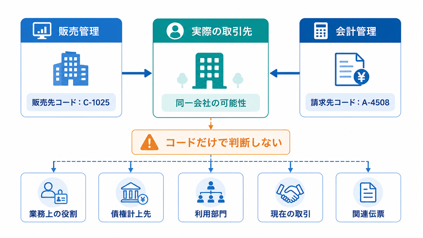 販売管理と会計管理で異なる取引先コードを、会社名や業務上の役割、利用部門、関連伝票から確認する関係性マップ