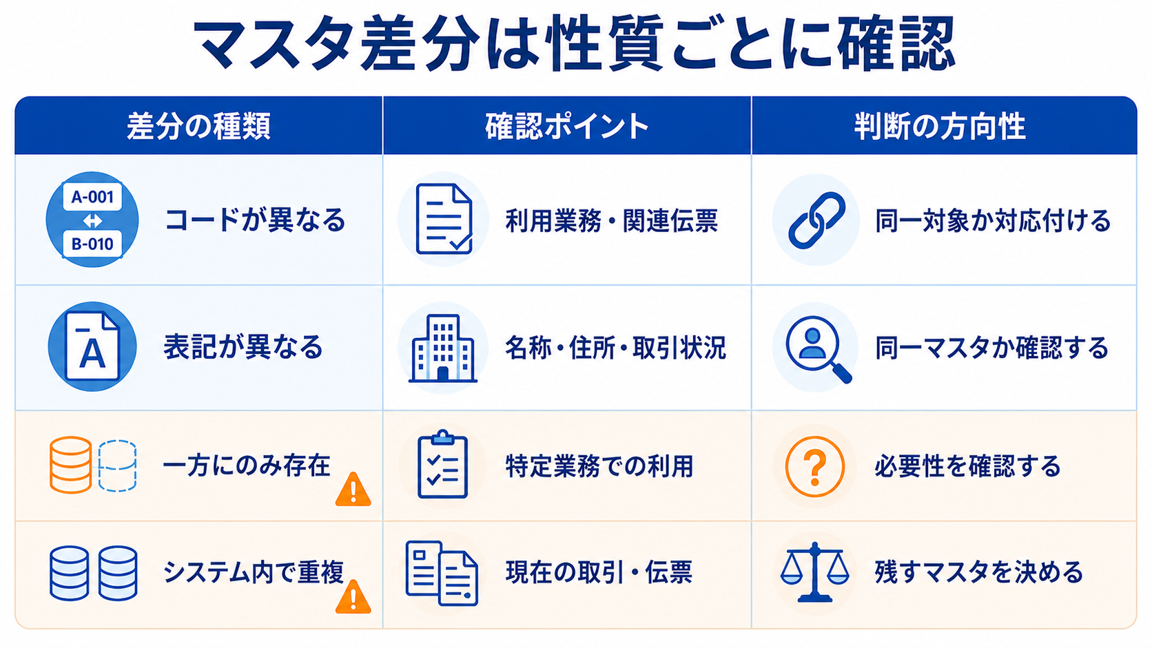 現在の利用状況、更新状態、重複、管理責任、必要項目から正本マスタを選ぶ5つの判断軸を示したチェックリスト
