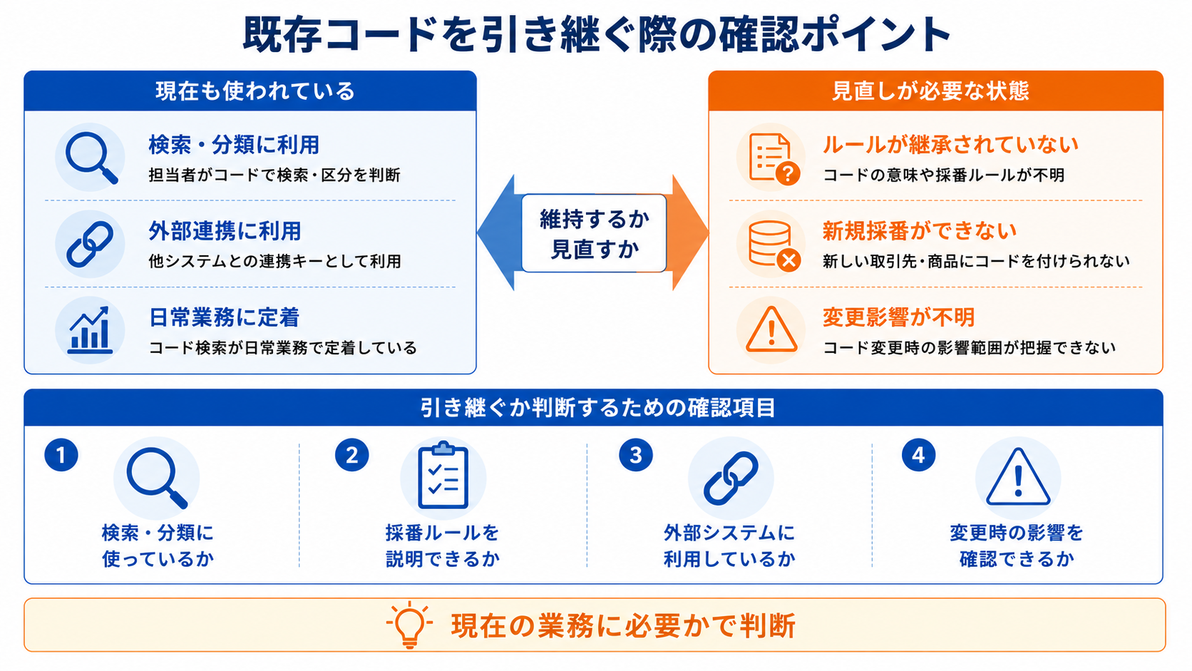 既存コードの利用状況と採番ルール、外部連携、変更影響を確認し、維持または見直しを判断する図解