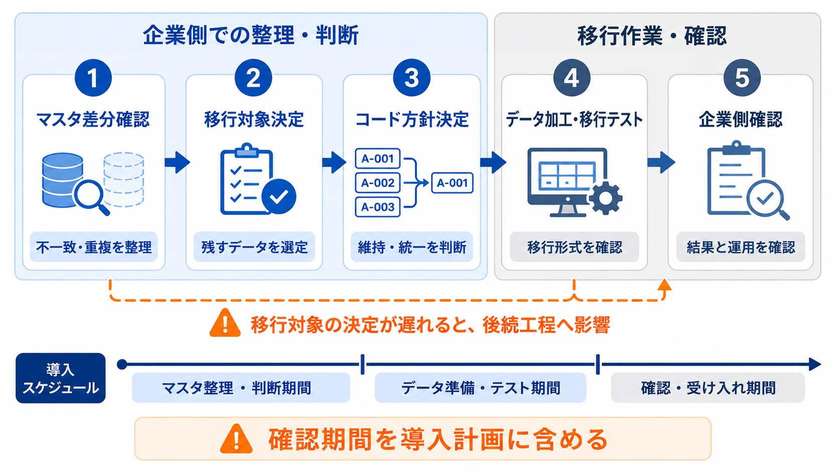 マスタ差分確認から移行対象とコード方針を決め、データ加工、移行テスト、企業側確認へ進む5ステップの業務フロー