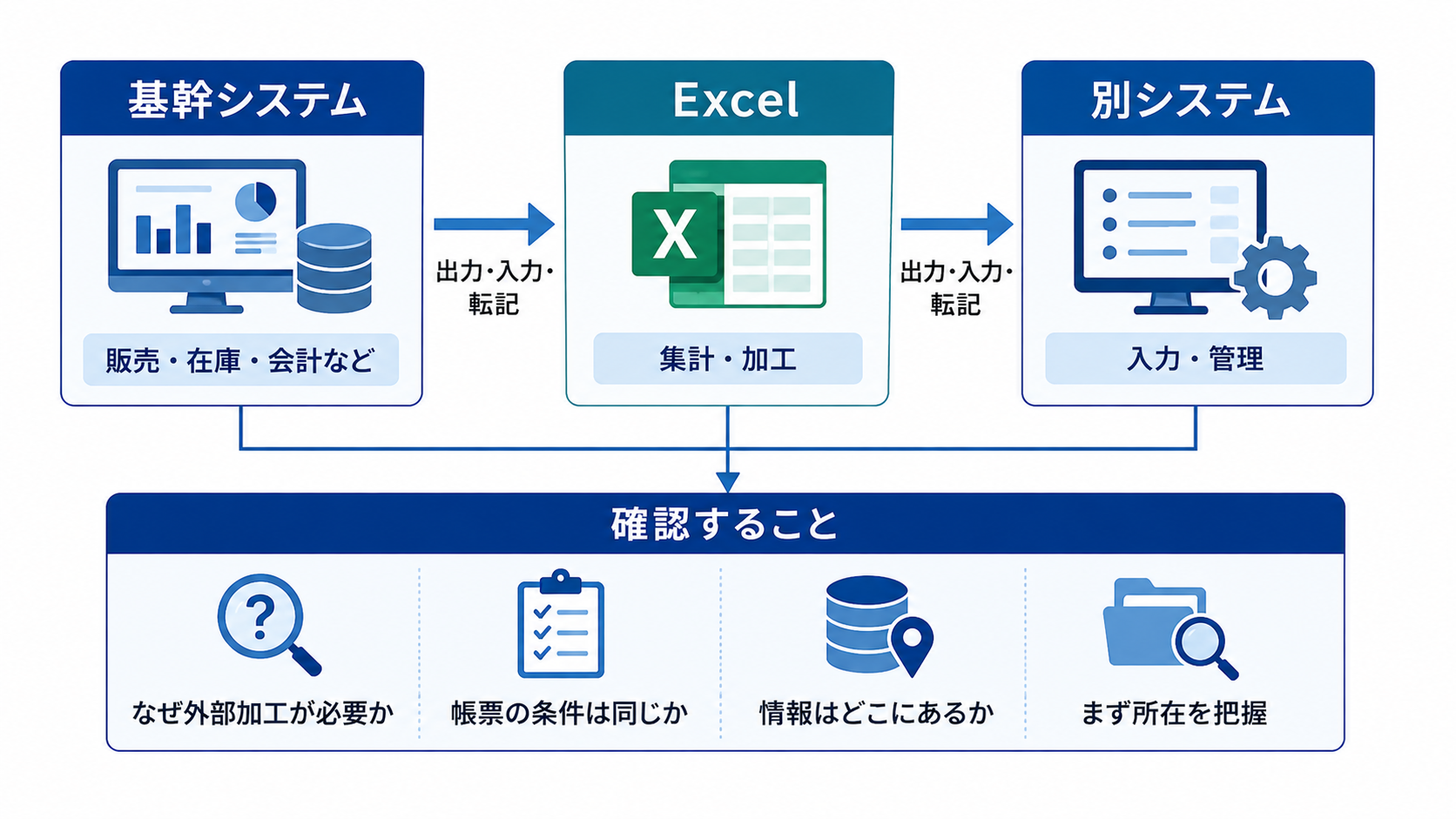 基幹システム、Excel、別システム間のデータ加工や転記と、帳票・マスタ情報の分散状況を確認する関係性マップ