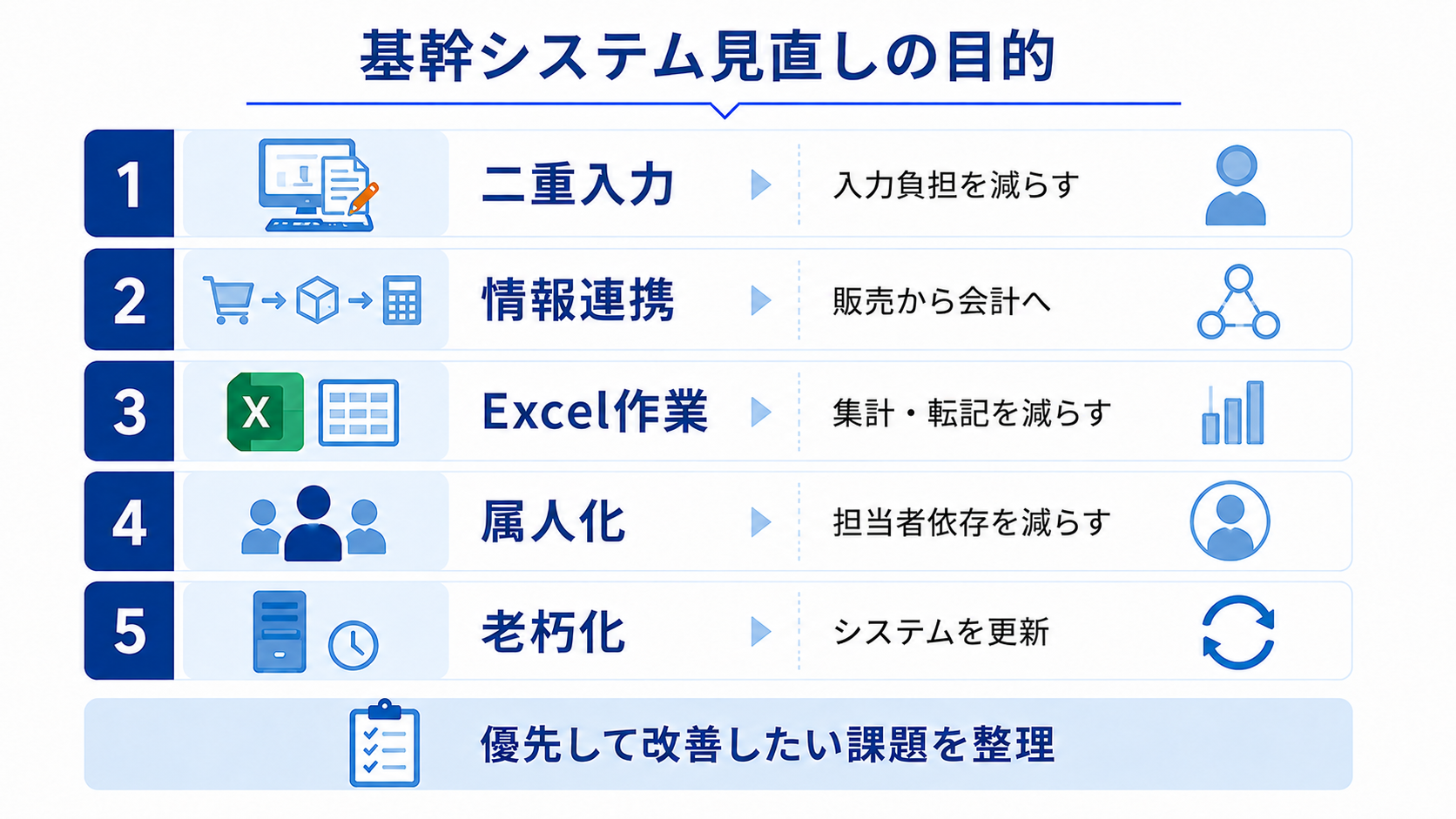 基幹システム見直しの目的として、二重入力、情報連携、Excel作業、属人化、老朽化の5つを整理したチェックリスト