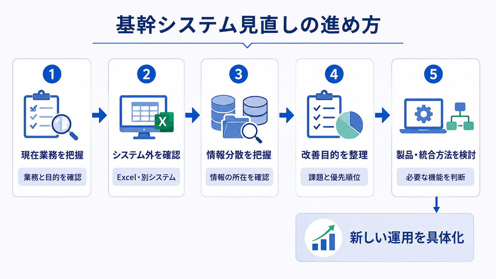 現在業務、システム外作業、情報分散、改善目的を整理した後に製品や統合方法を検討する基幹システム見直しの5ステップ
