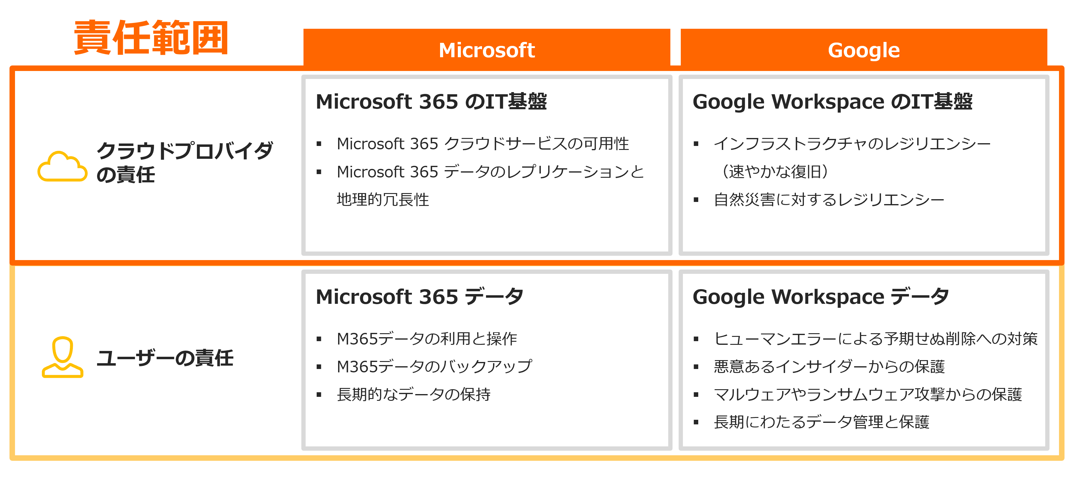 クラウドプロバイダとユーザーの責任範囲