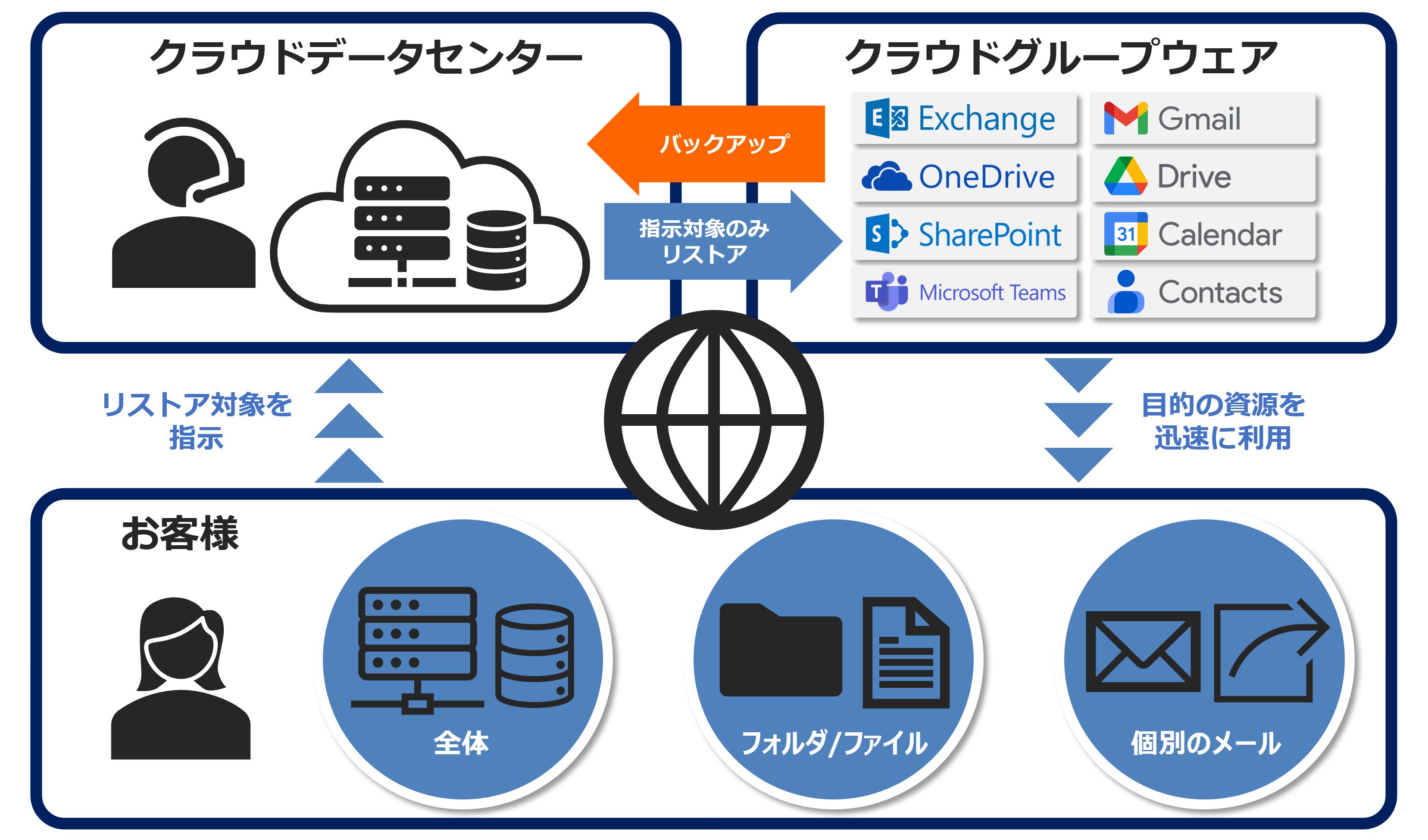 ユーザーによるバックアップとリストア