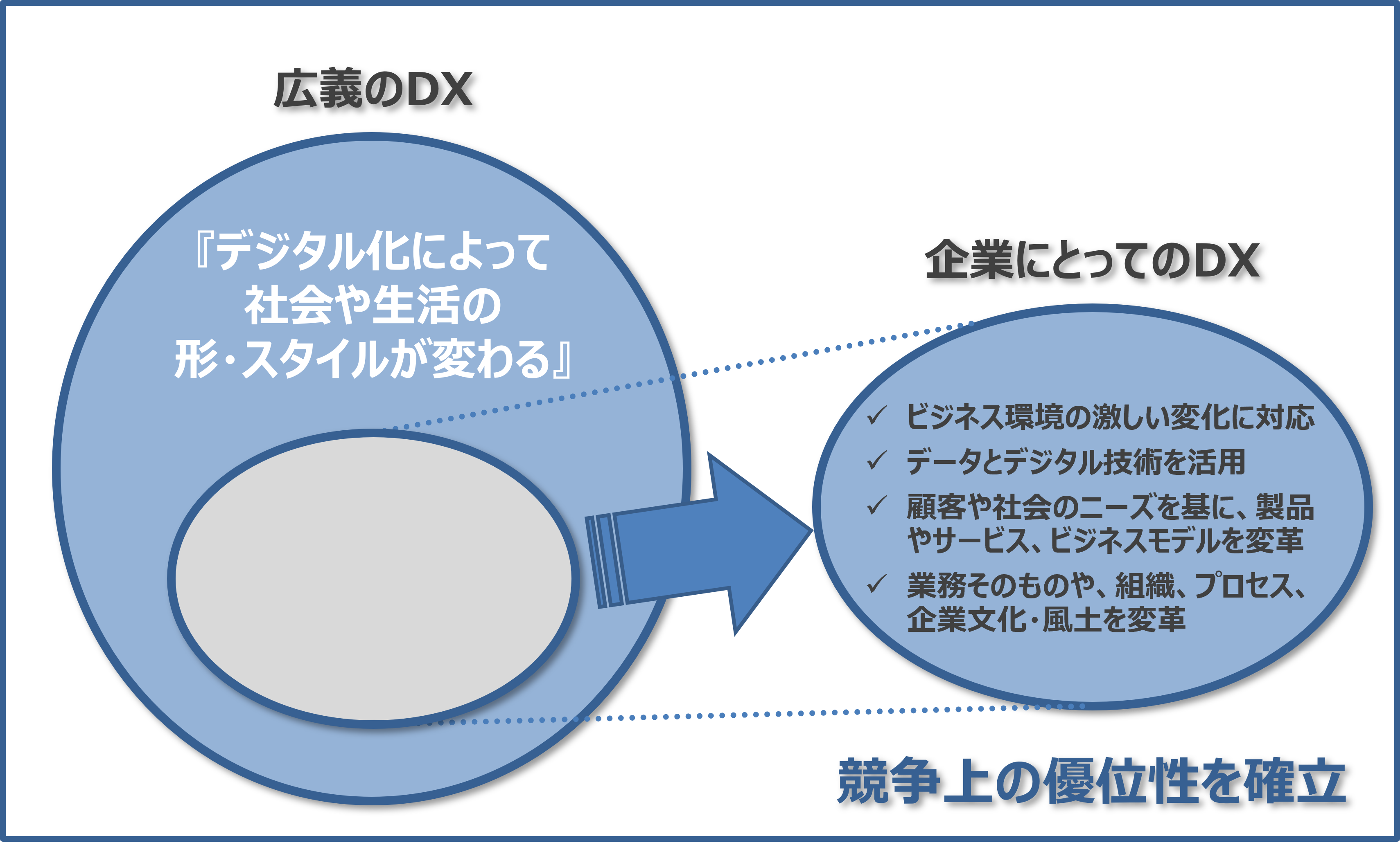 広義のDXと企業にとってのDX