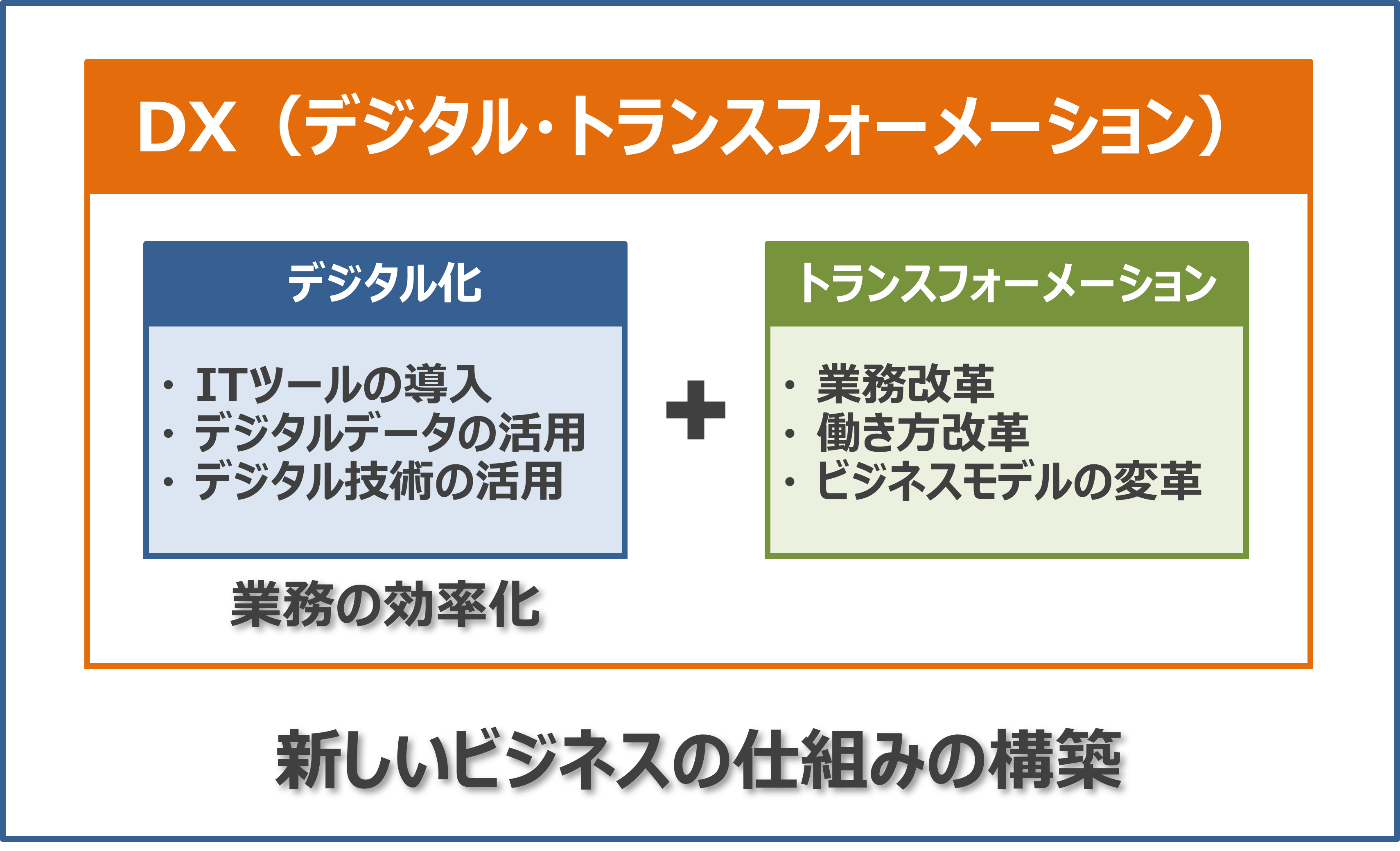 デジタル化との違い