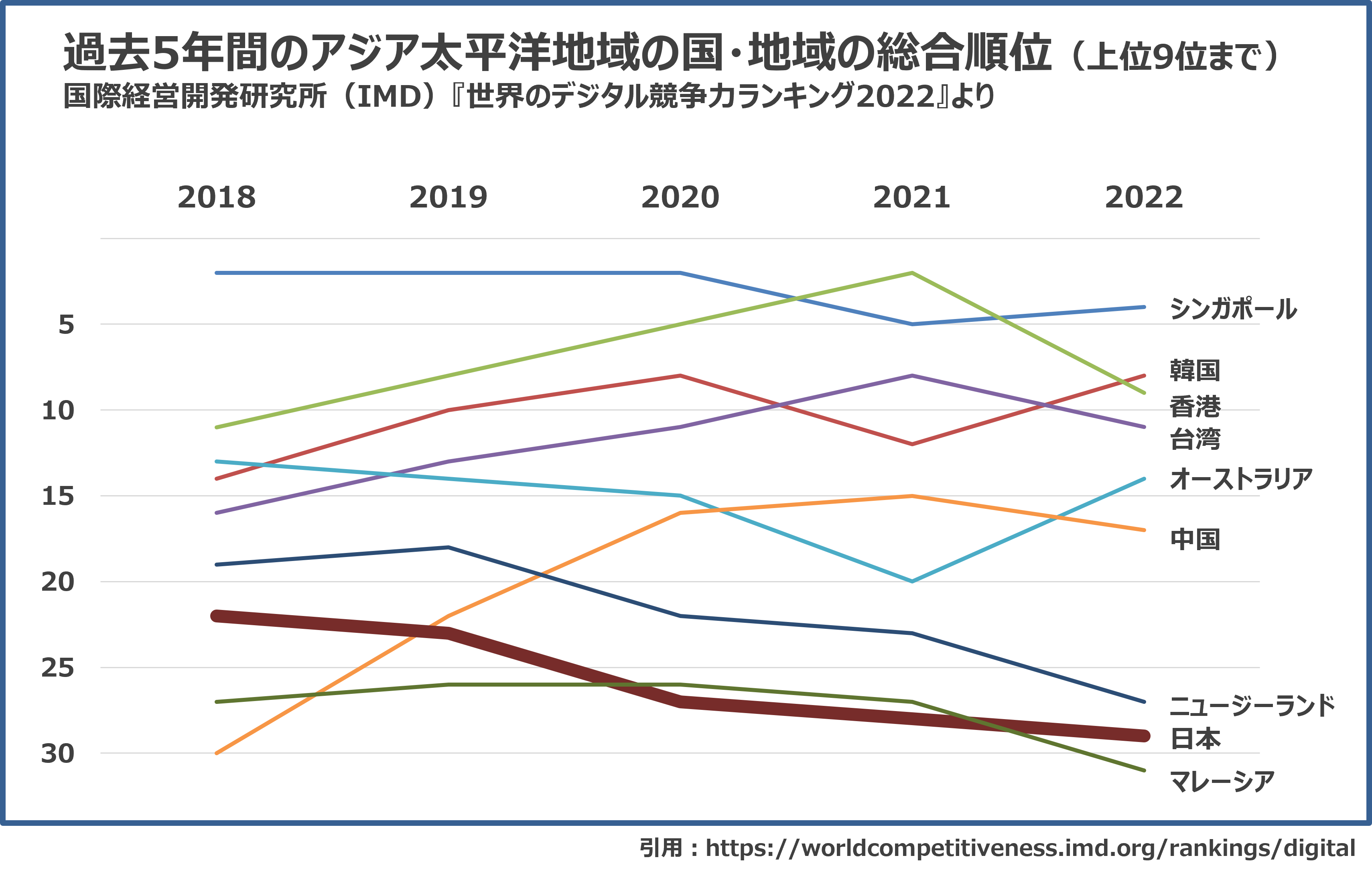 過去5年間のアジア太平洋地域の国・地域の総合順位