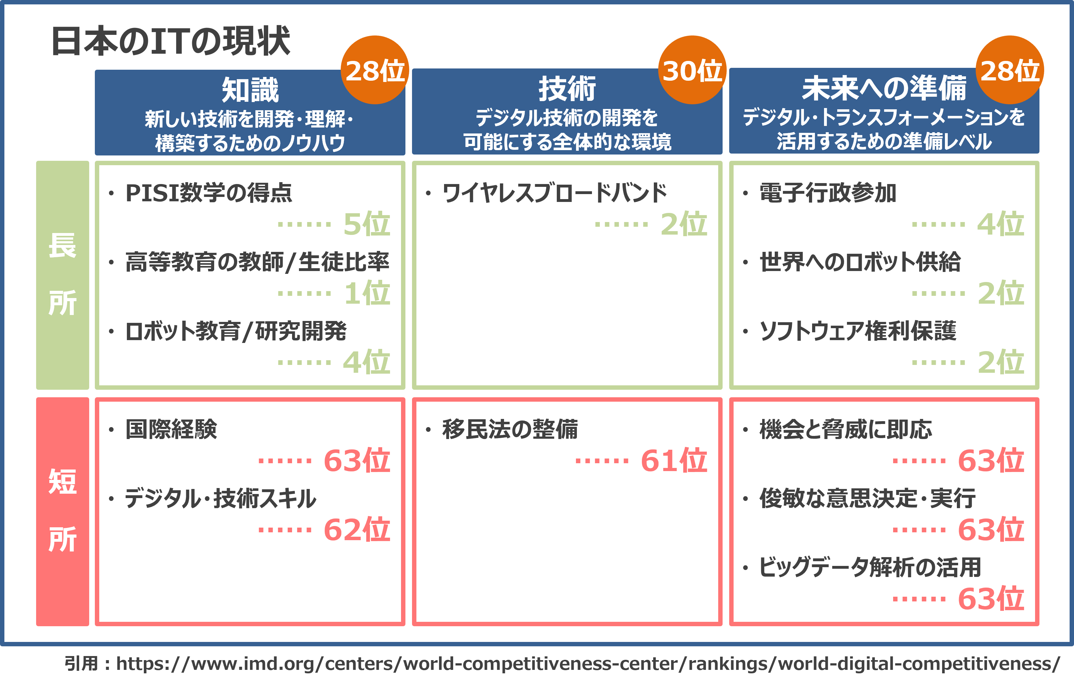 日本のITの現状