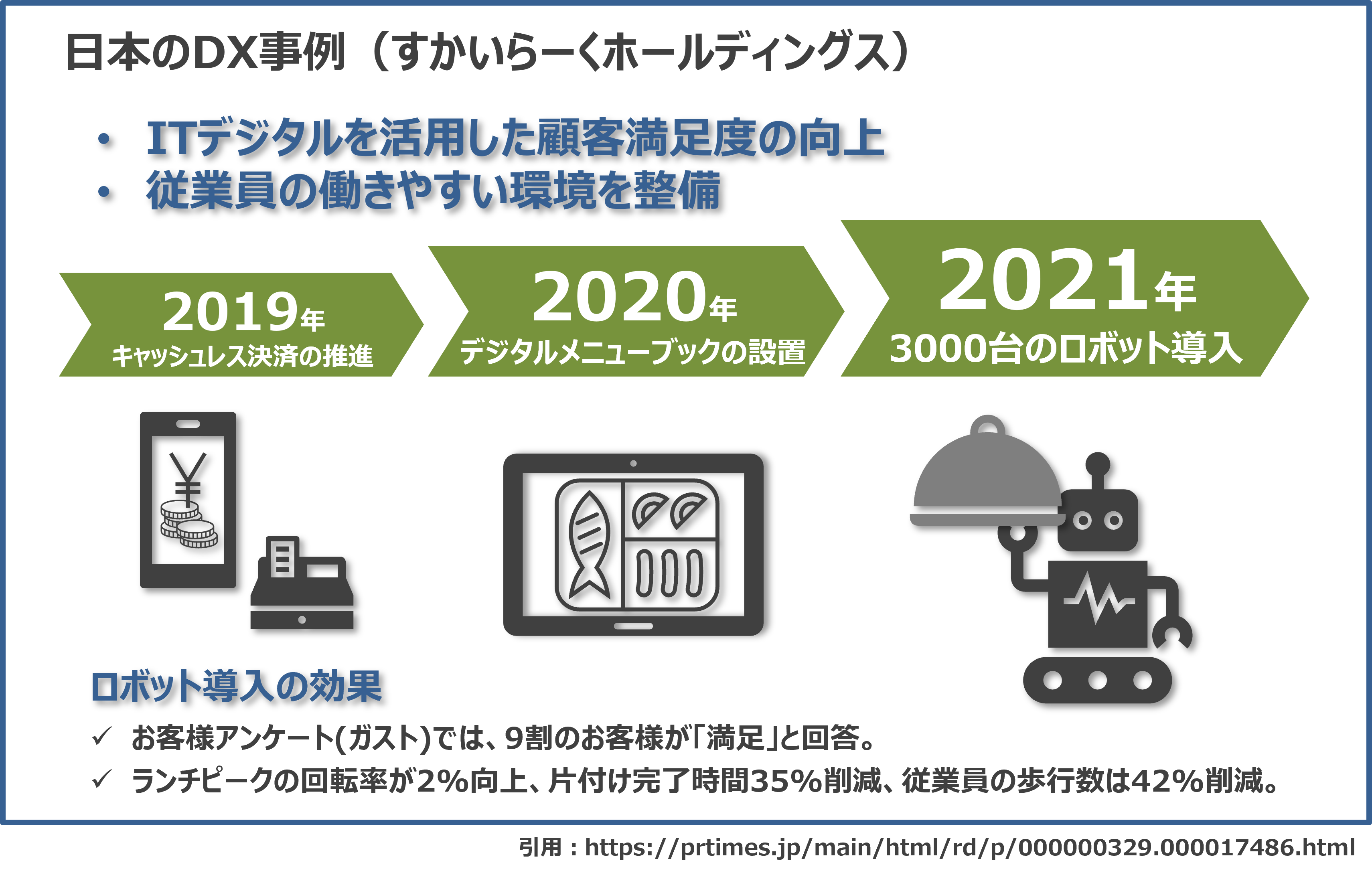 日本のDX事例（すかいらーくホールディングス）