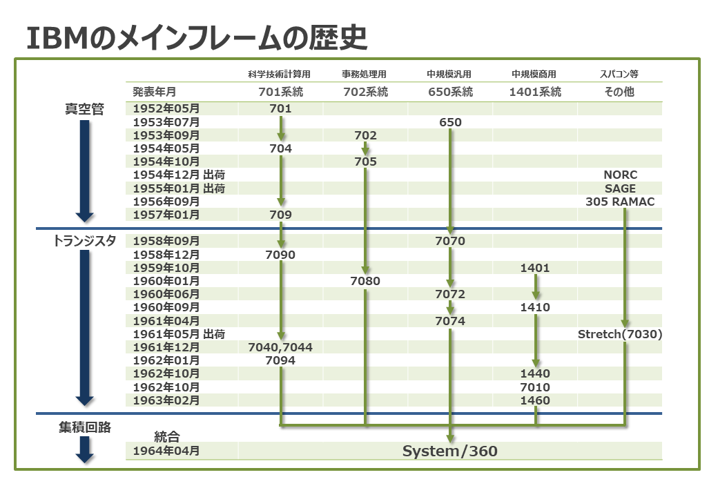 IBMのメインフレームの歴史