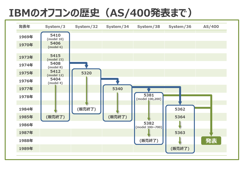 IBMのオフコンの歴史(AS/400発表まで)