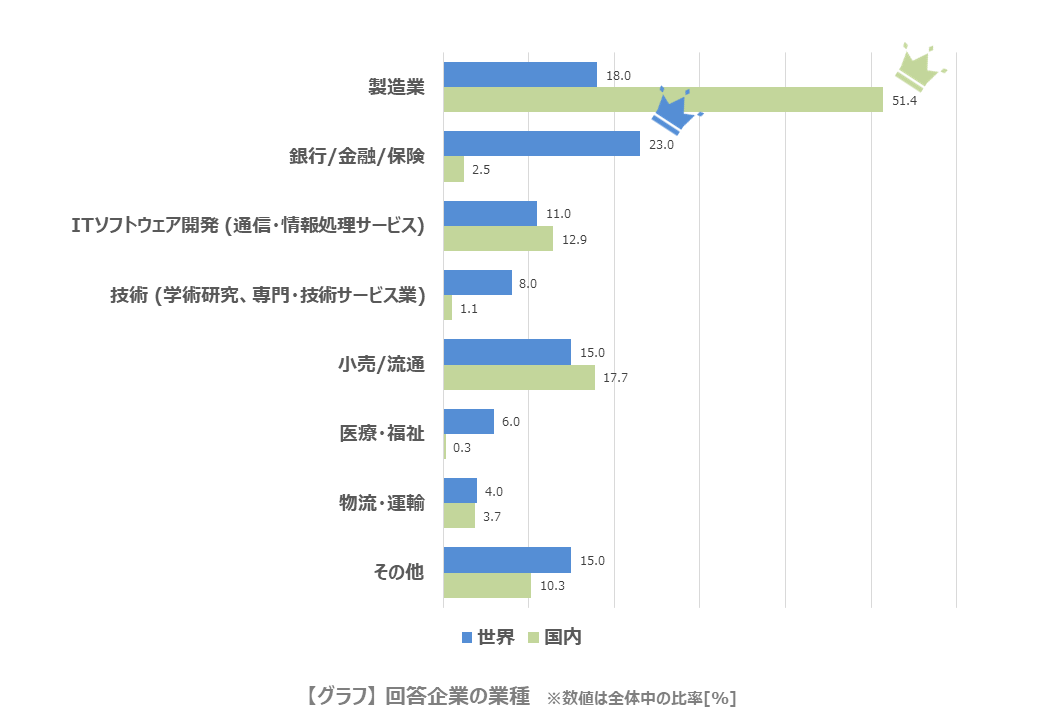 回答企業の業種