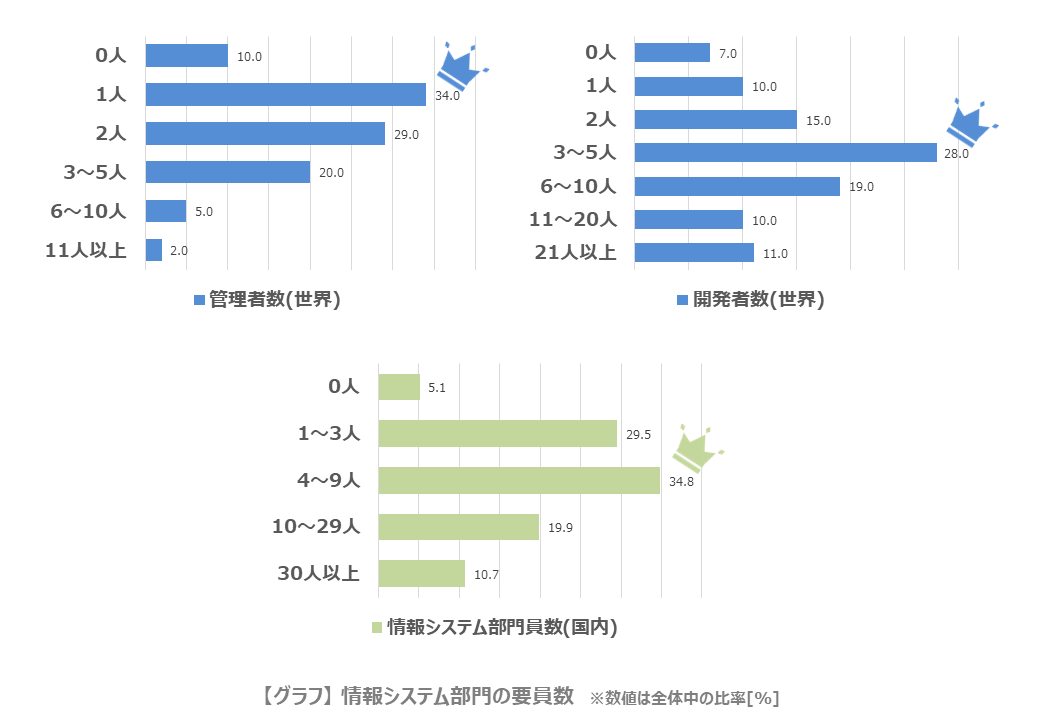 情報システム部門の要員数