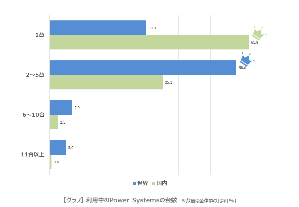 利用中のPower Systemsの台数