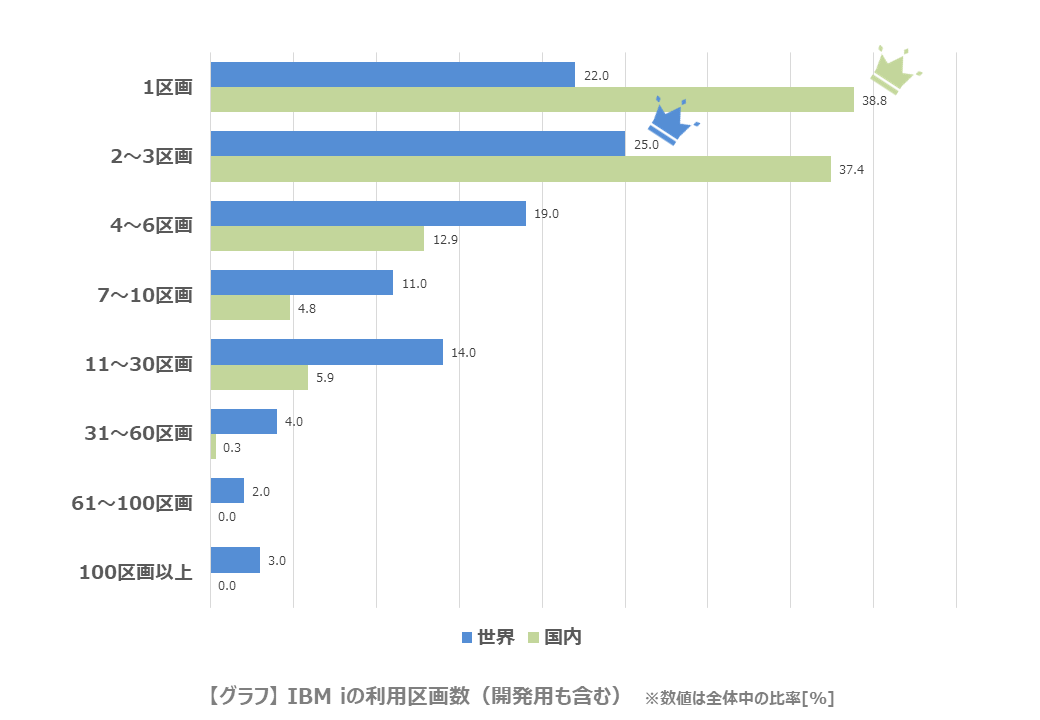 IBM iの利用区画数