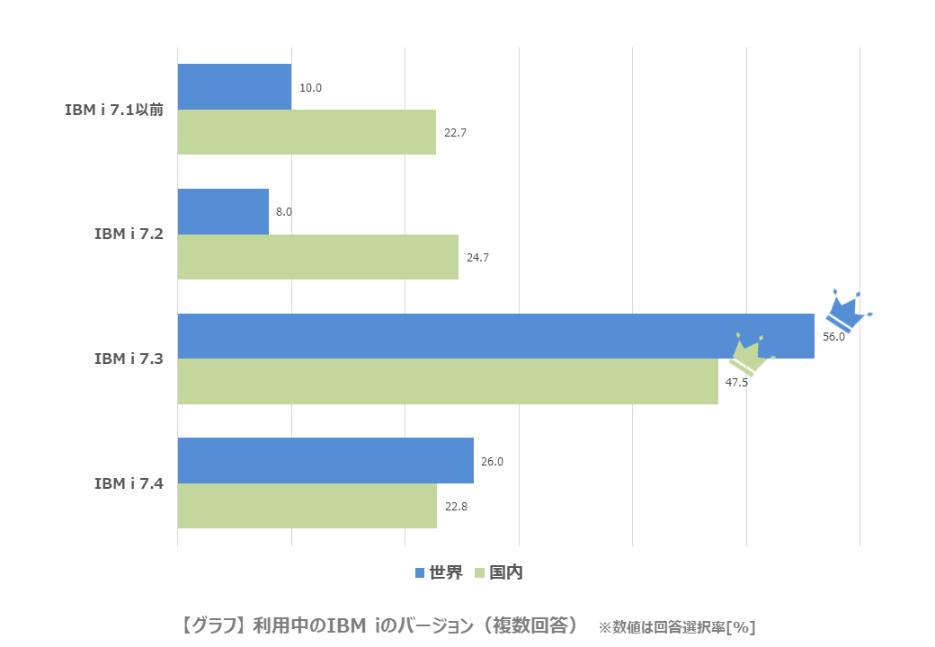 利用中のIBM iバージョン