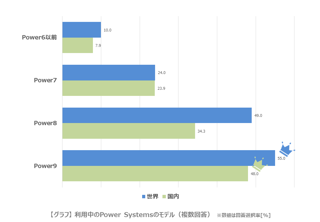 利用中のPower Systemsのモデル