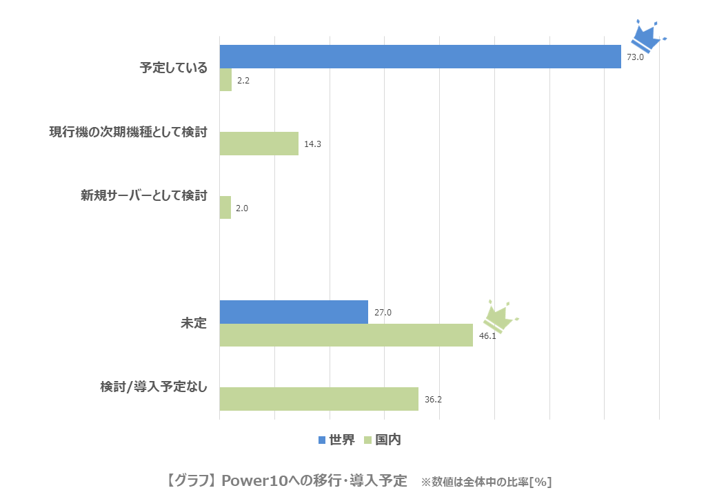 Power10への移行・導入予定