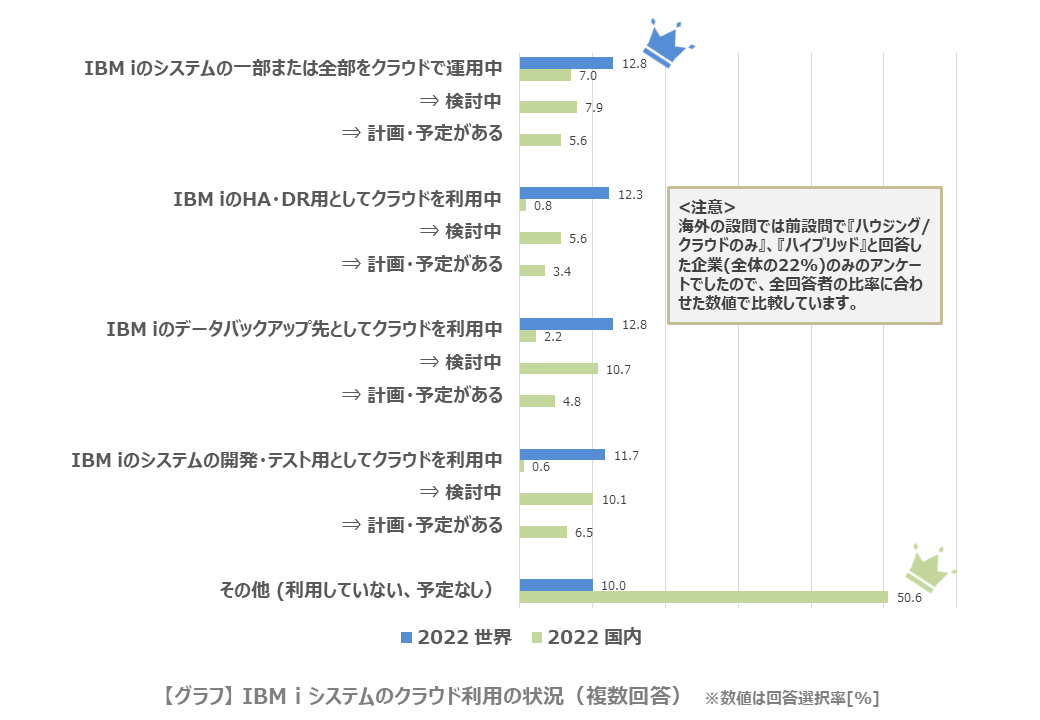 IBM iシステムのクラウド利用の状況