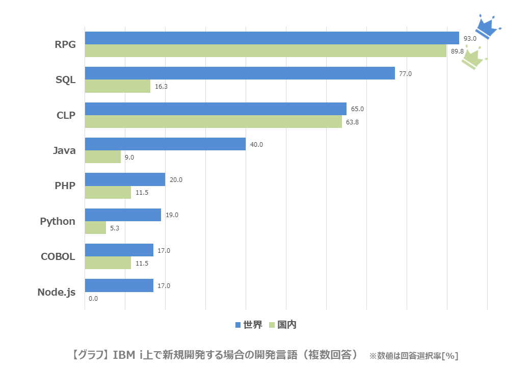 IBM i上で新規開発する場合の開発言語