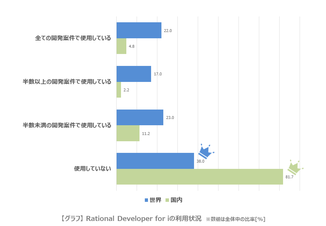 Rational Developer for iの利用状況