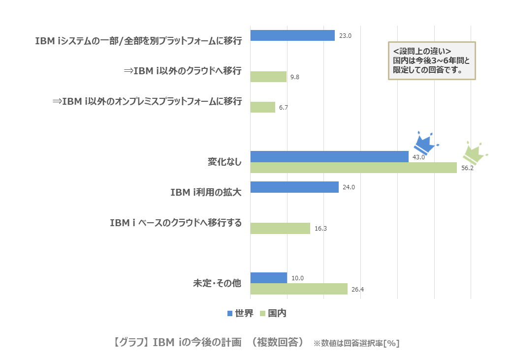 IBM iの今後の計画