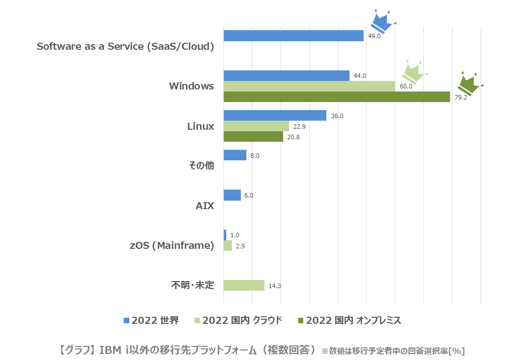 IBM i以外の移行先プラットフォーム